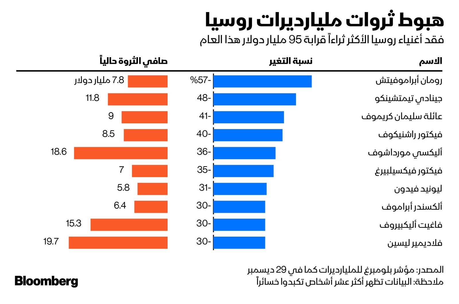 المصدر: بلومبرغ