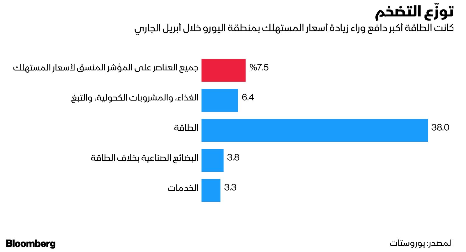 المصدر: بلومبرغ