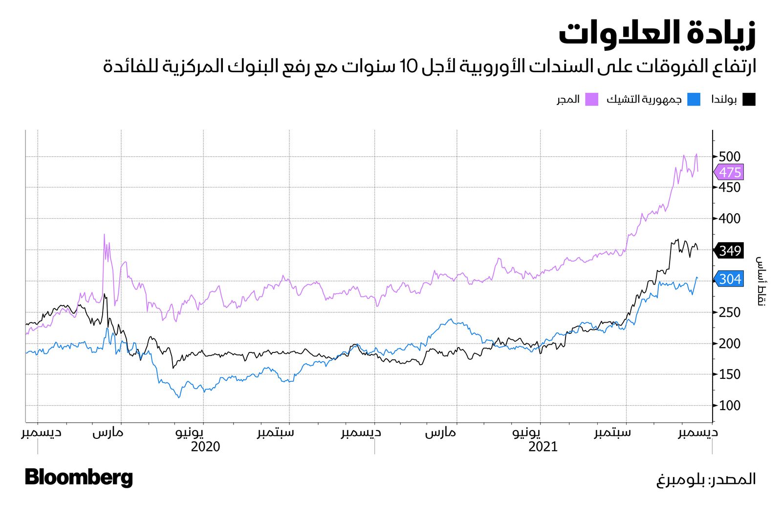 المصدر: بلومبرغ