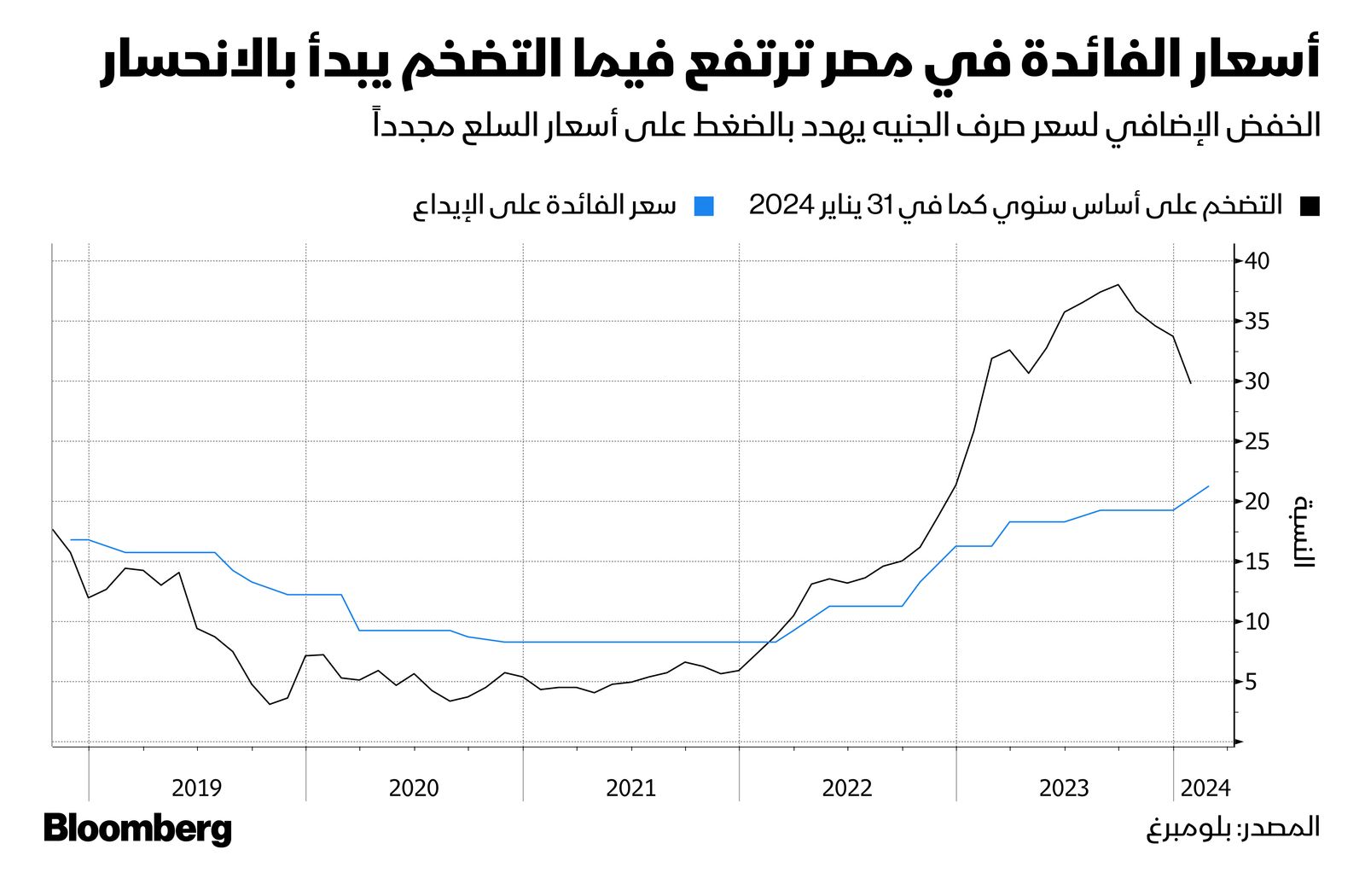 المصدر: بلومبرغ