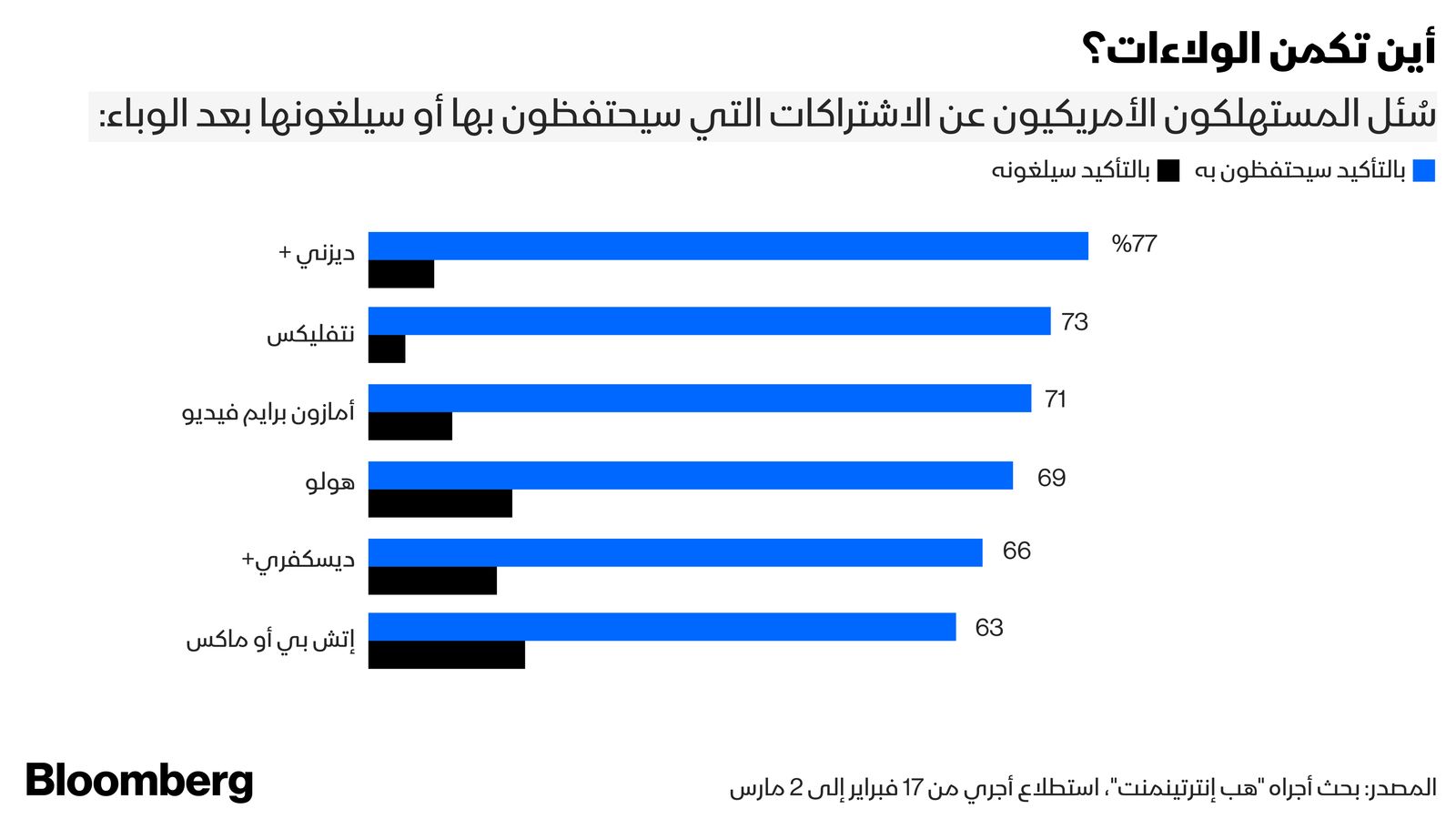 المصدر:بلومبرغ