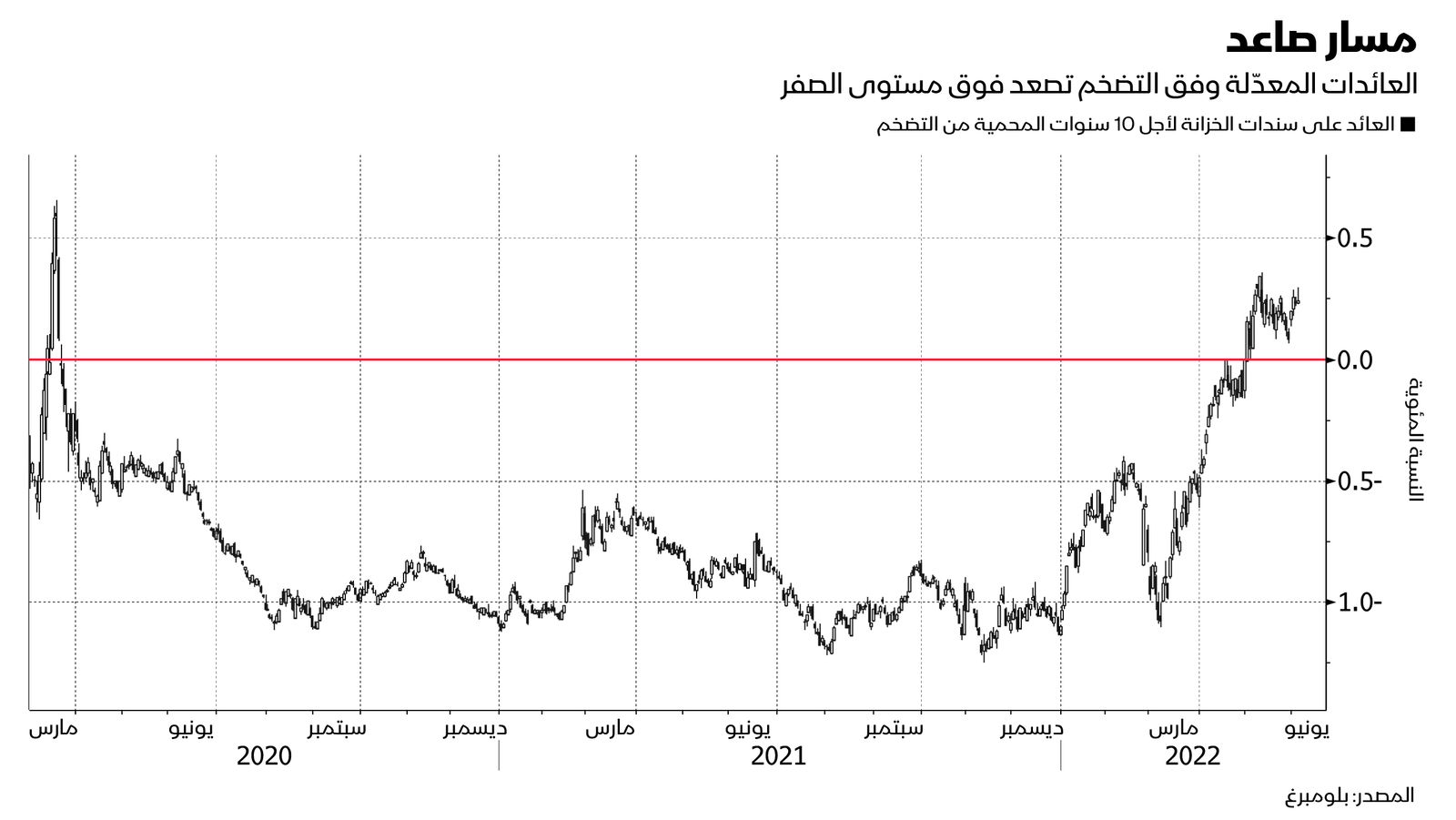 المصدر: بلومبرغ