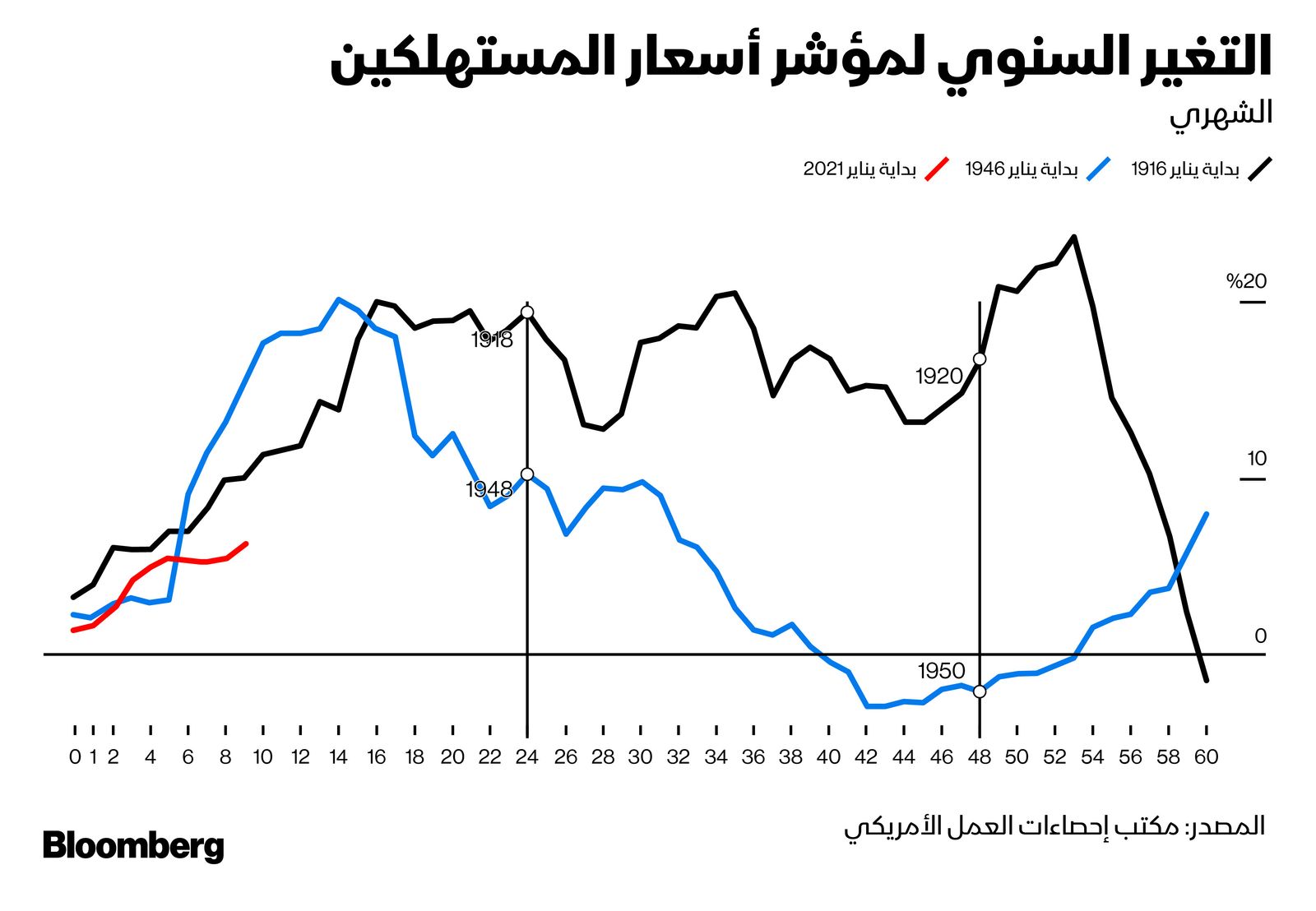 المصدر: بلومبرغ