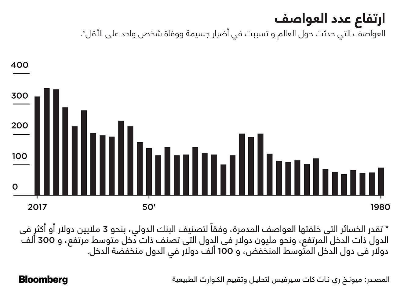 المصدر: بلومبرغ