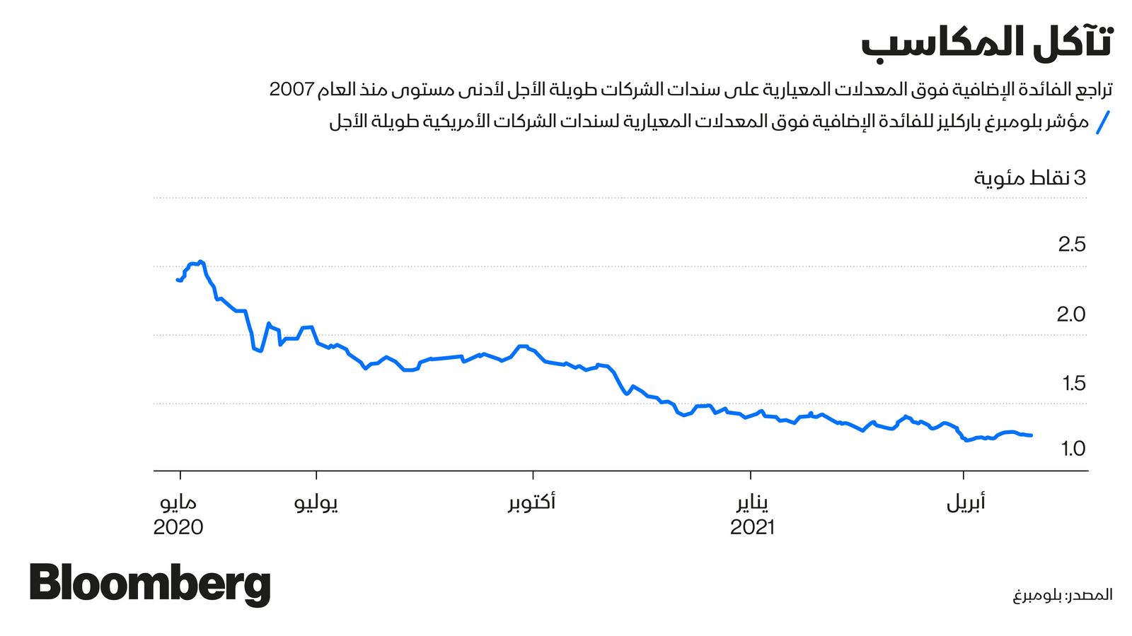 المصدر: بلومبرغ