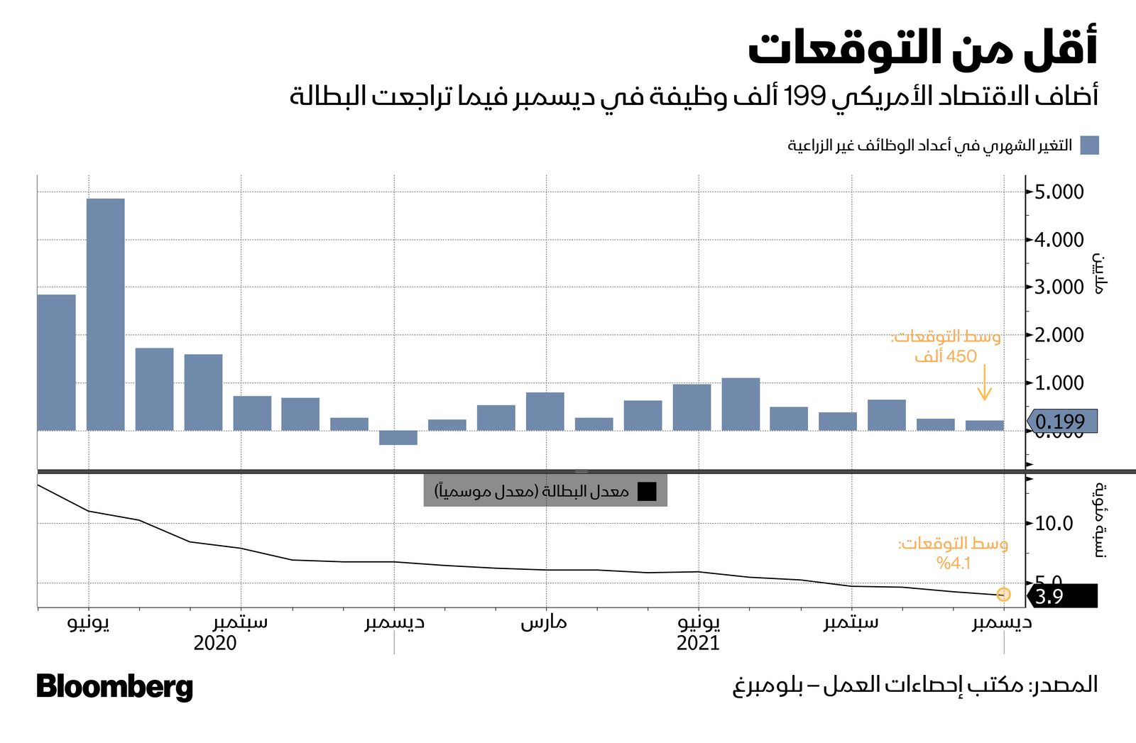 المصدر: بلومبرغ