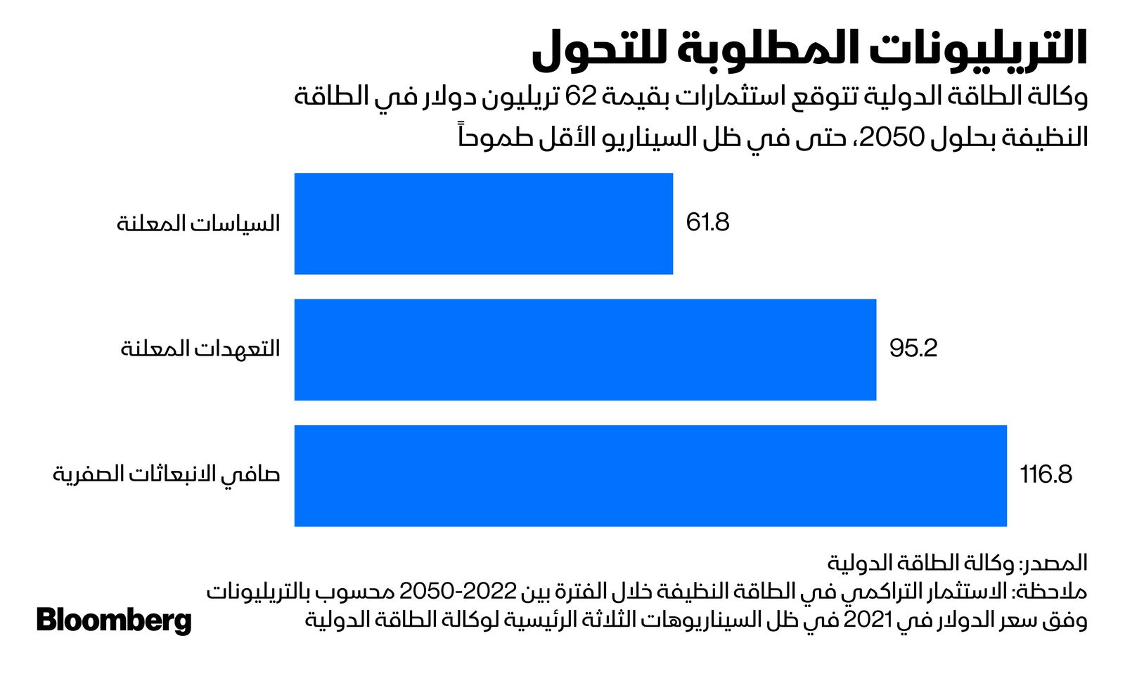 المصدر: بلومبرغ