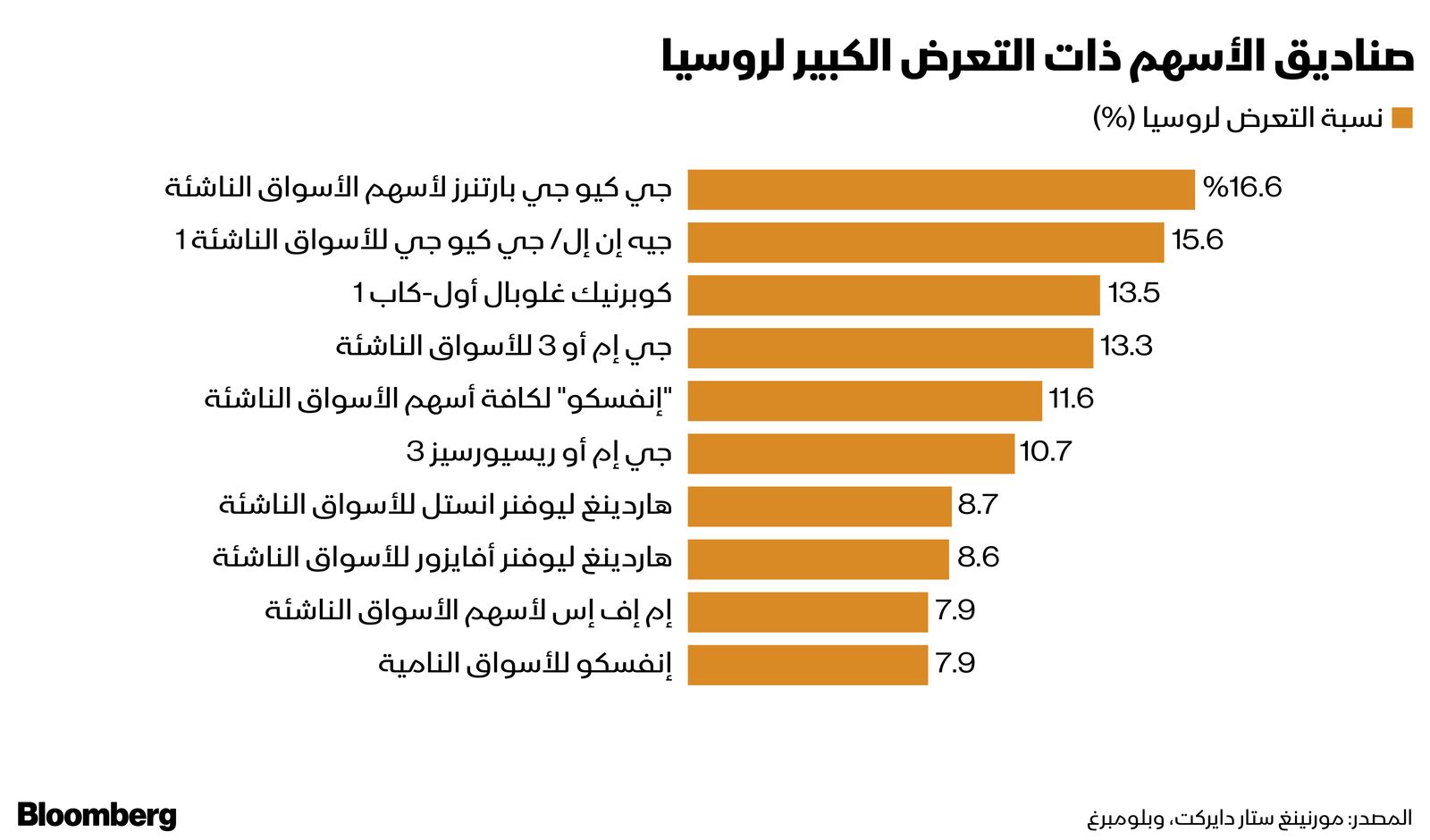 المصدر: بلومبرغ