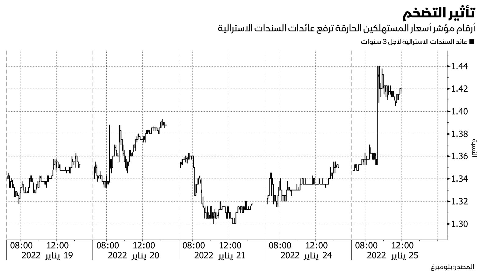 المصدر: بلومبرغ