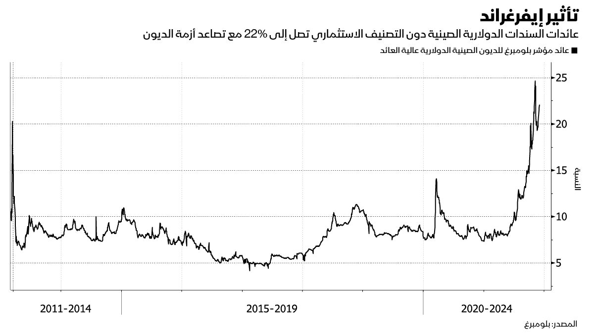 المصدر: بلومبرغ