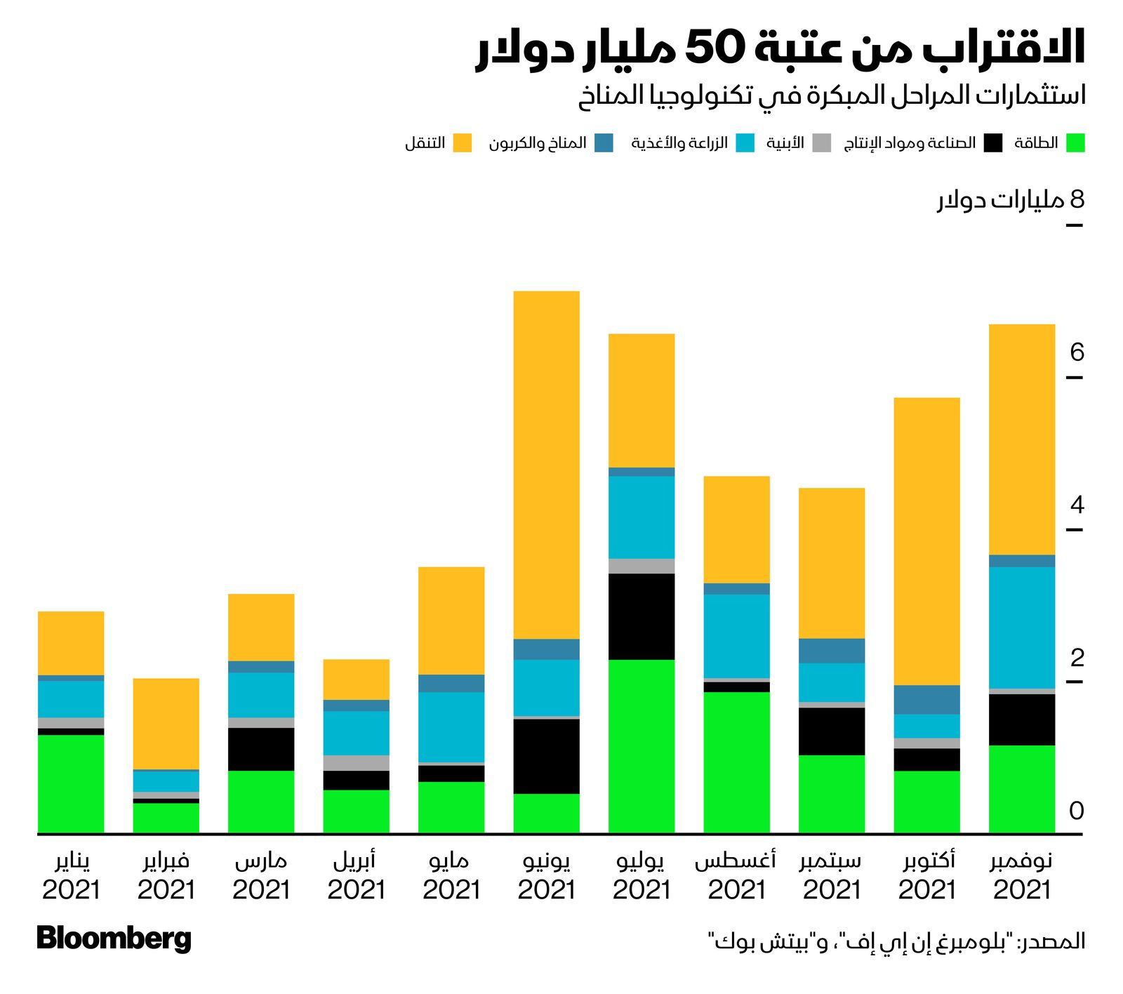 المصدر: بلومبرغ