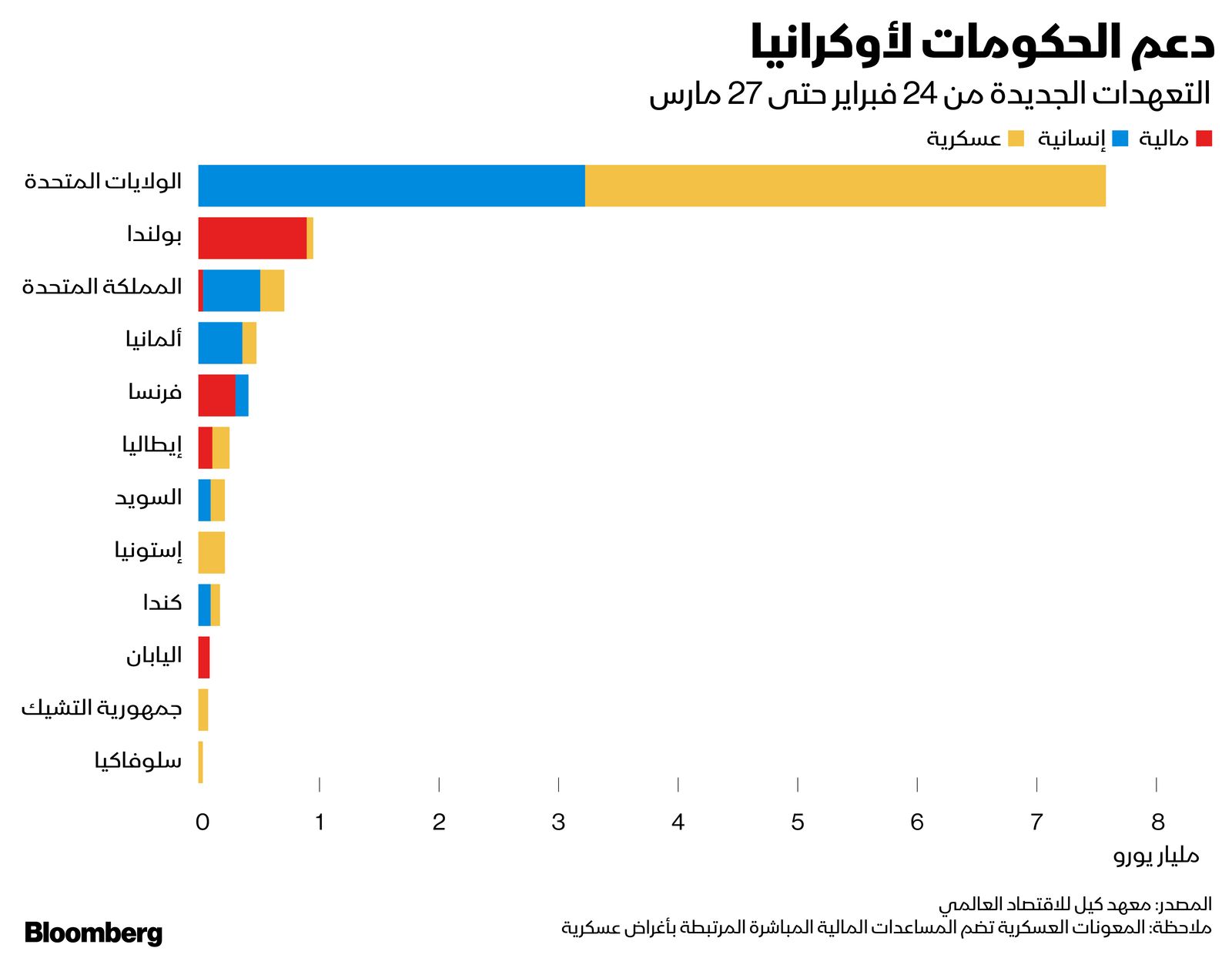 المصدر: بلومبرغ