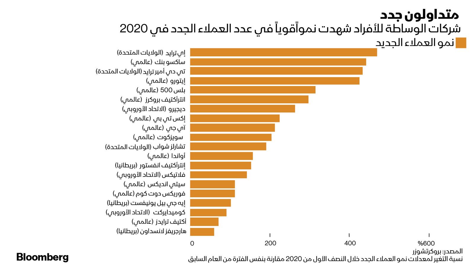 المصدر: بلومبرغ