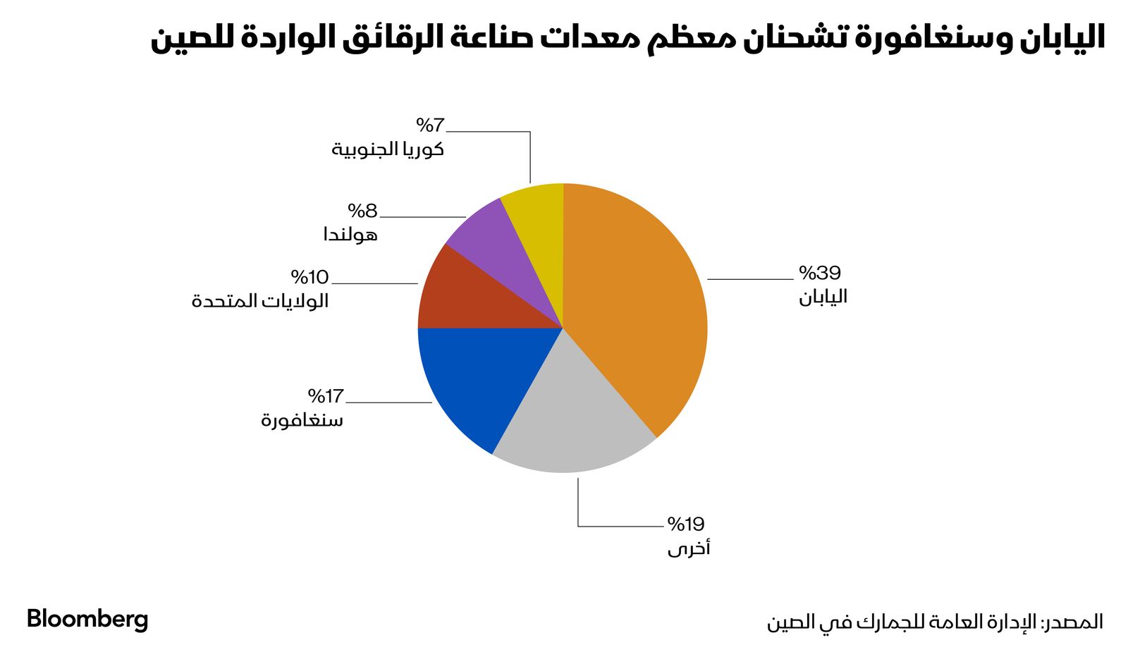 المصدر: بلومبرغ