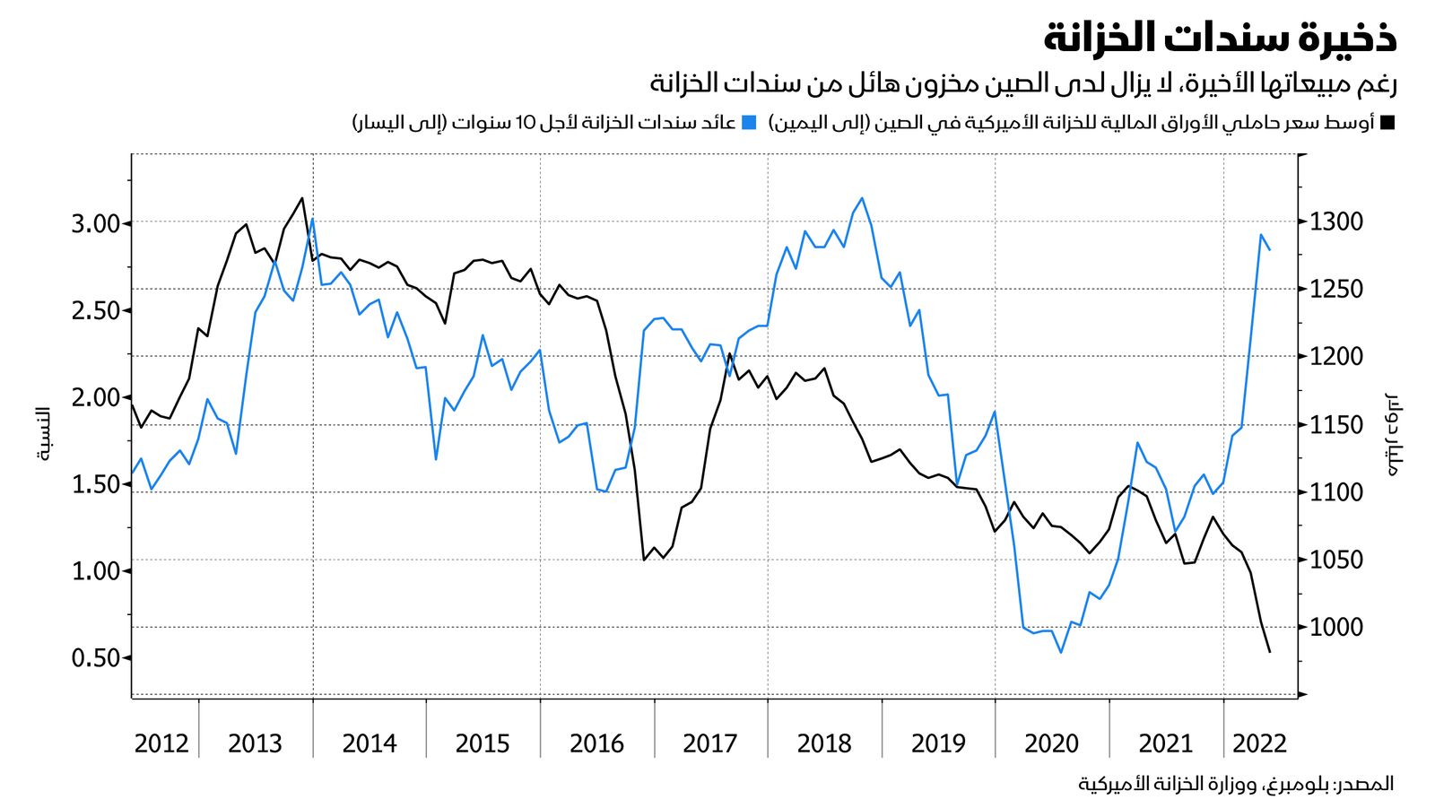 المصدر: بلومبرغ