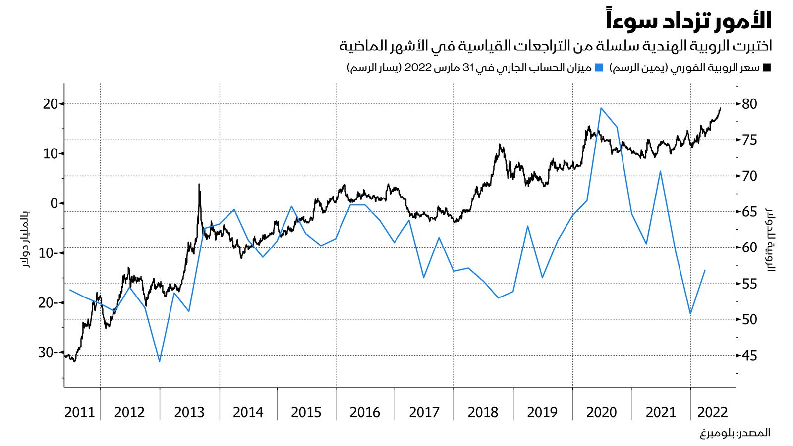 المصدر: بلومبرغ