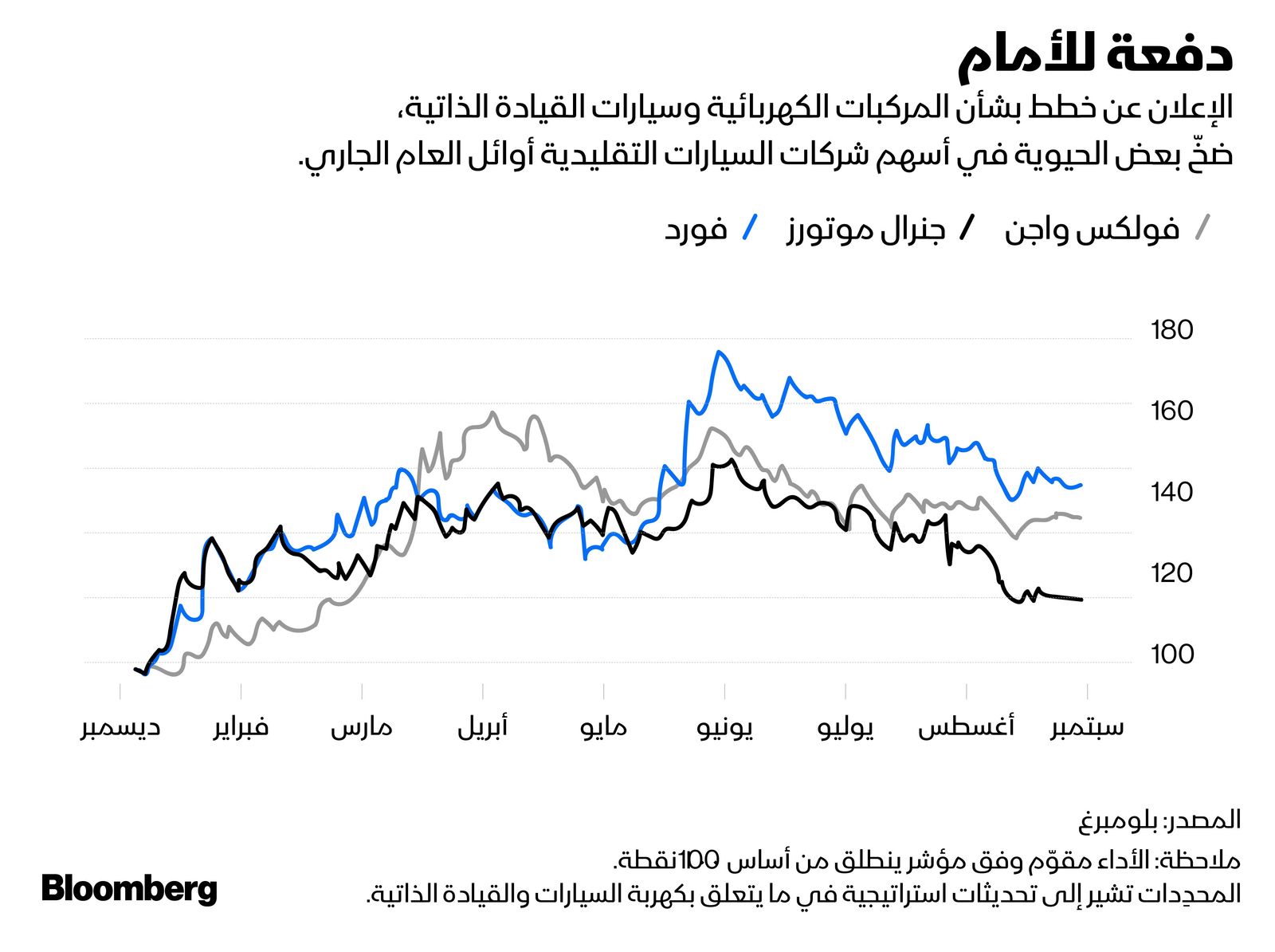 المصدر: بلومبرغ