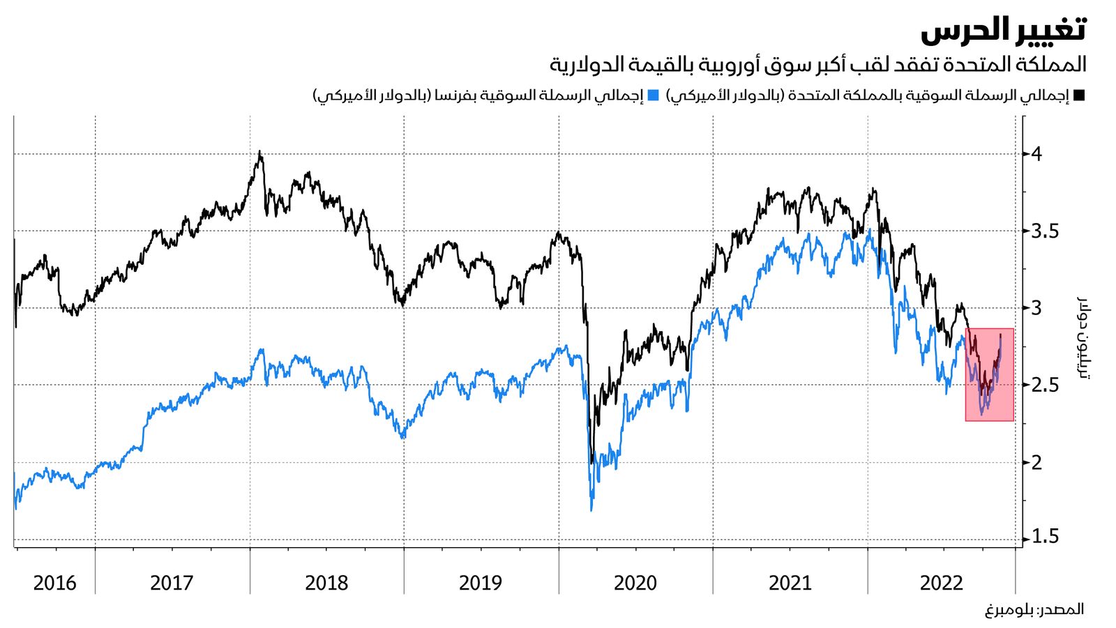 المصدر: بلومبرغ