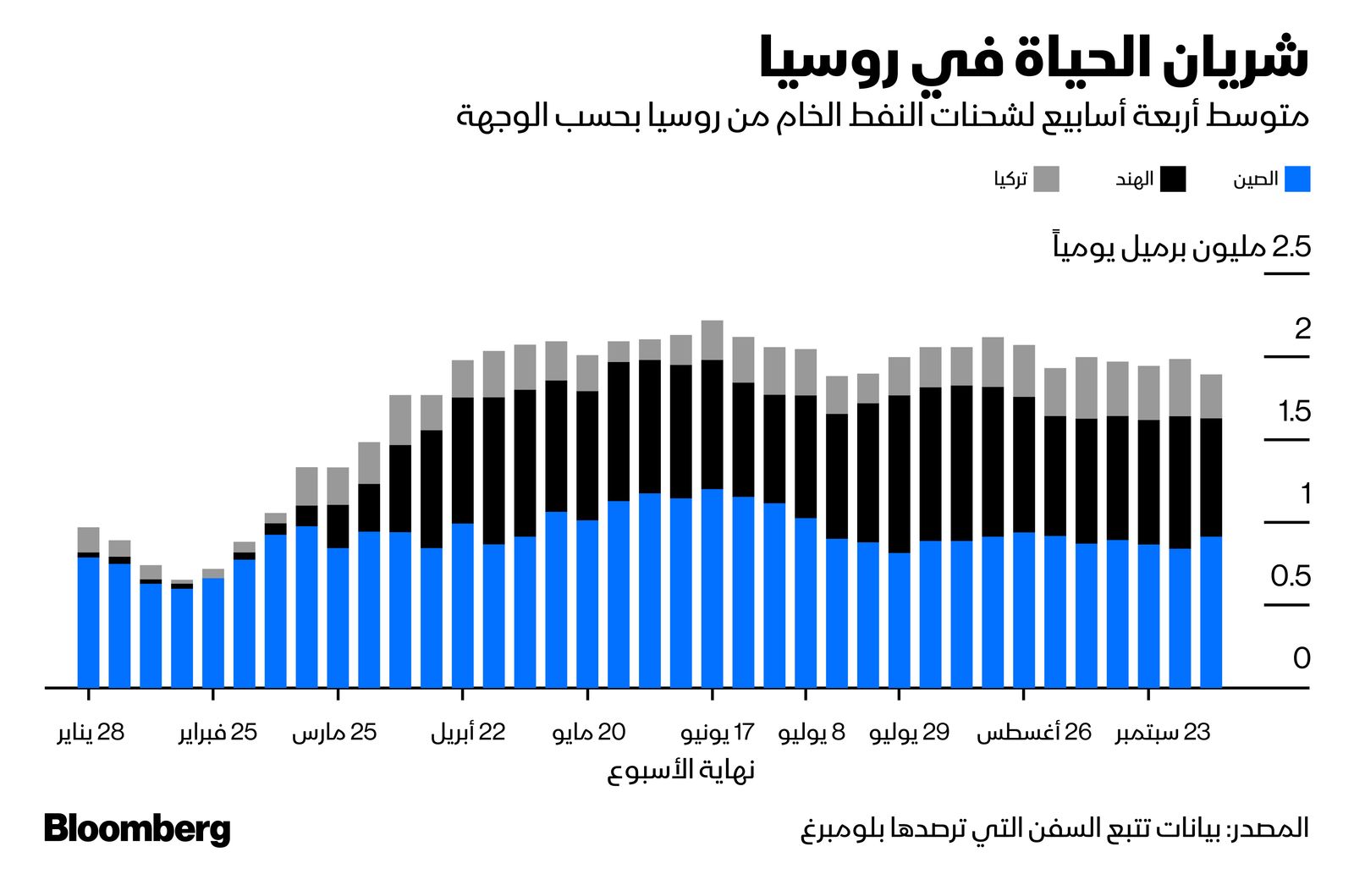 المصدر: بلومبرغ