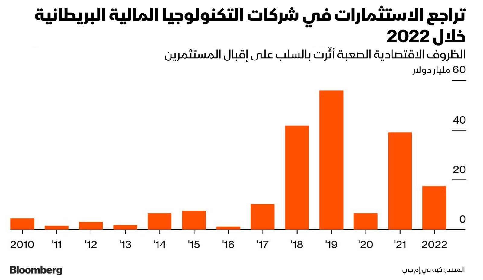 المصدر: بلومبرغ