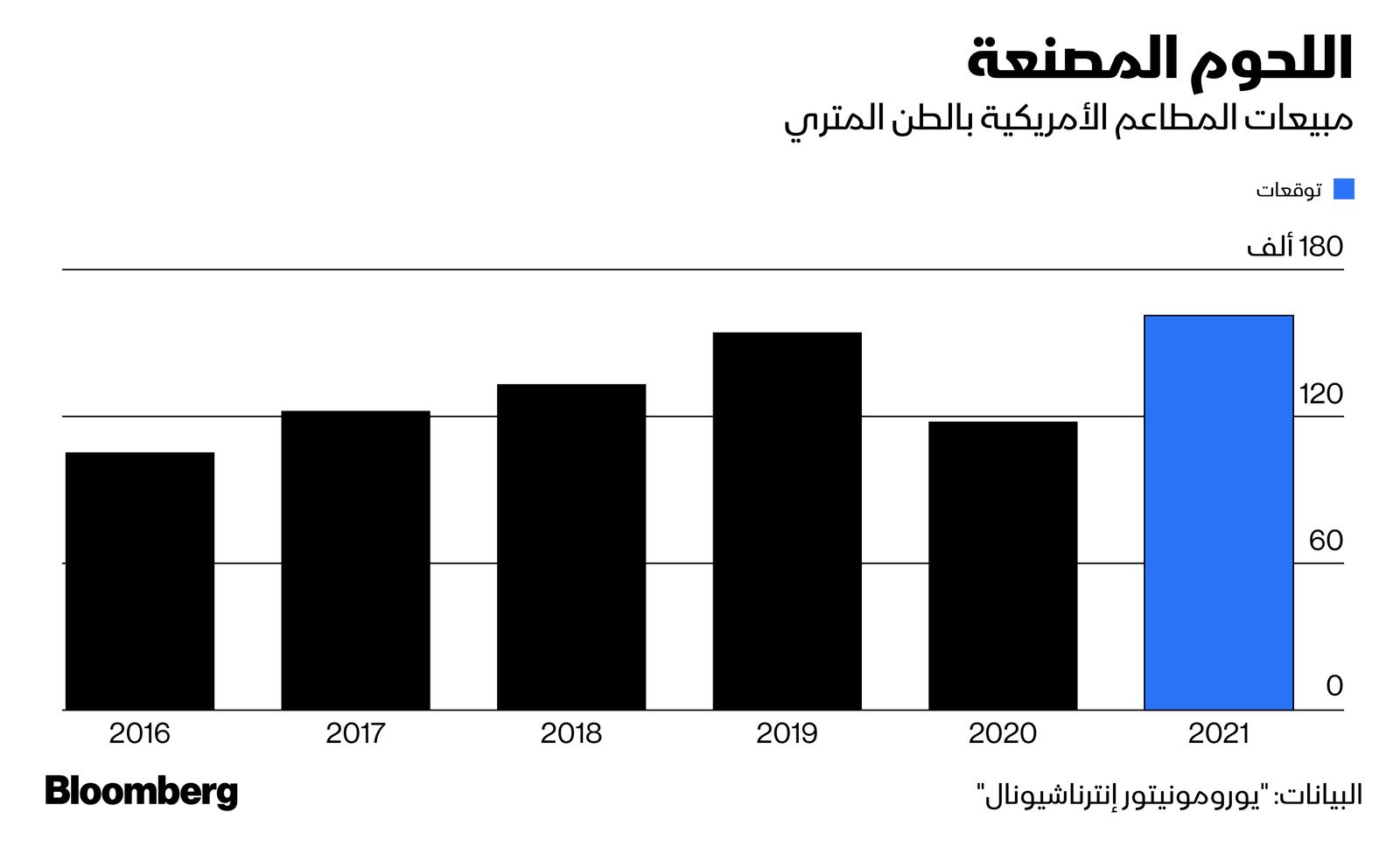 المصدر: بلومبرغ