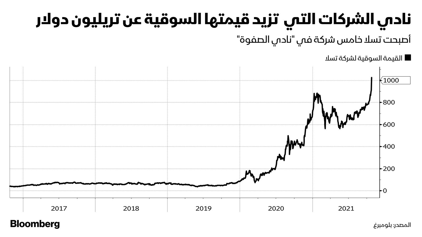 المصدر: بلومبرغ