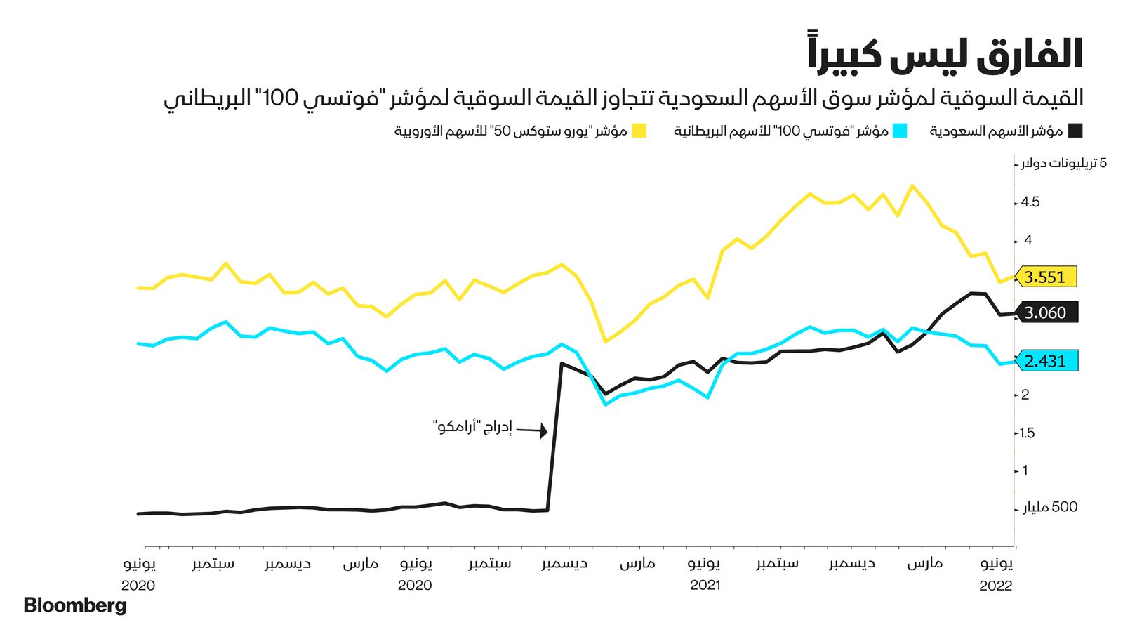 المصدر: بلومبرغ