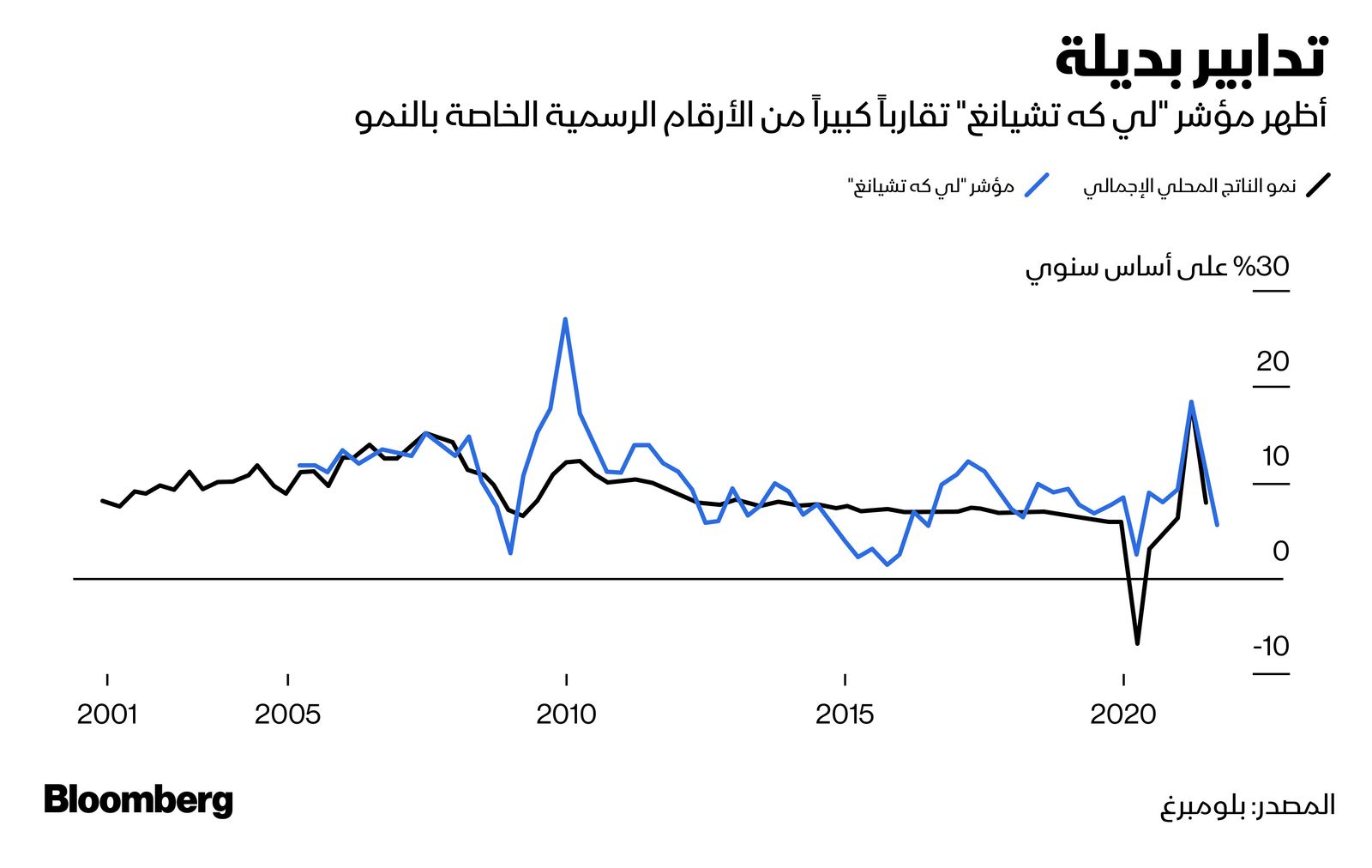 المصدر: بلومبرغ