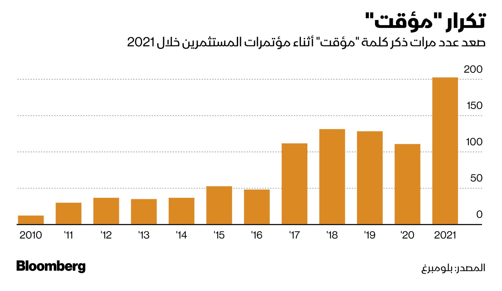 المصدر: بلومبرغ