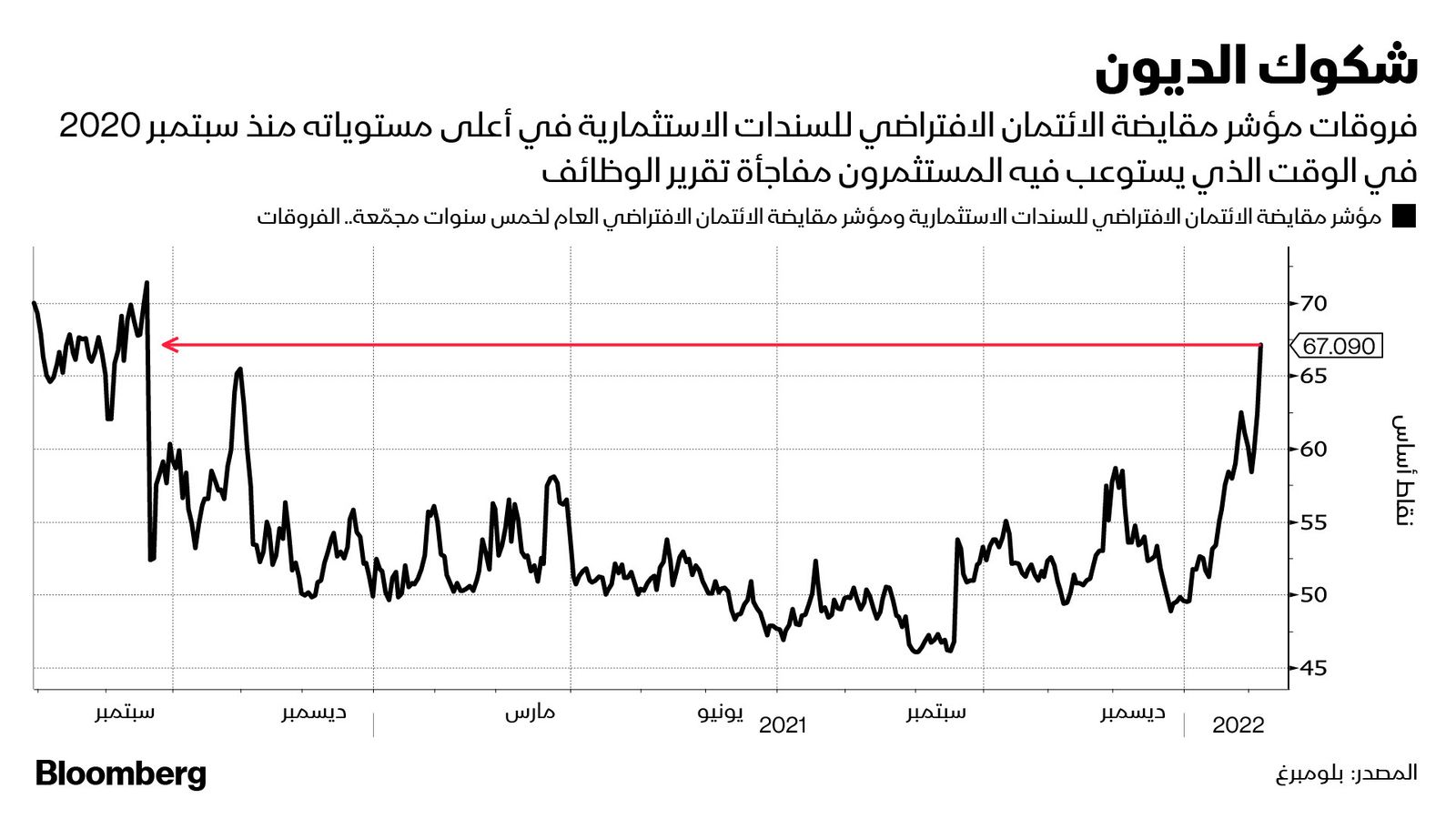 المصدر: بلومبرغ