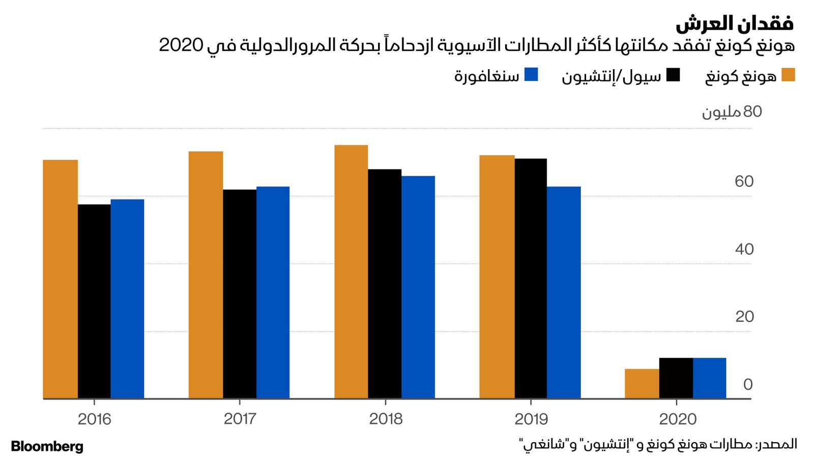 المصدر: بلومبرغ