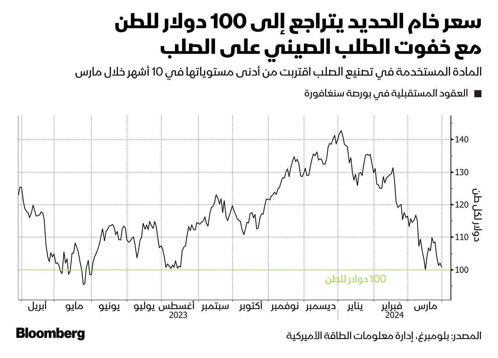 المصدر: بلومبرغ