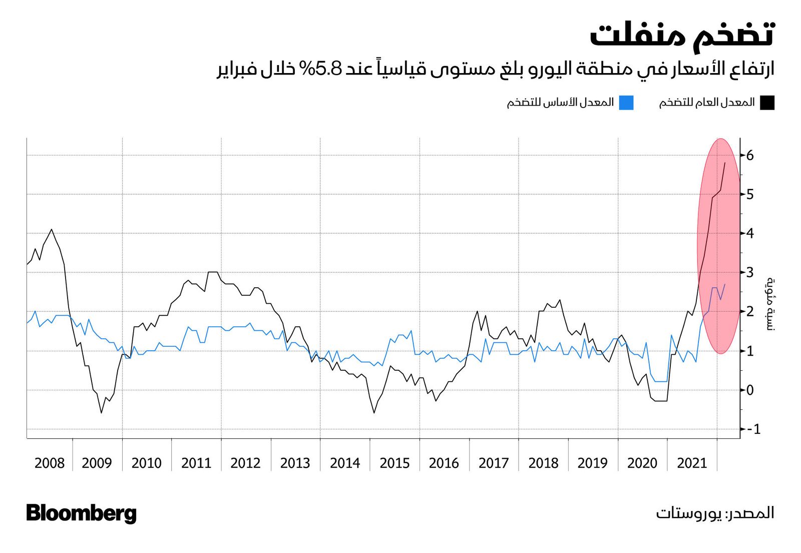 المصدر: بلومبرغ