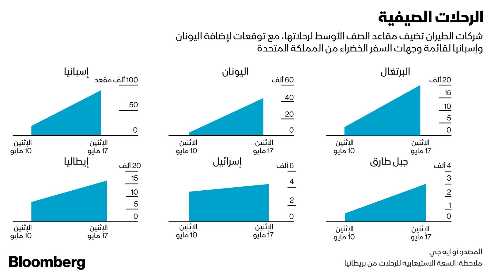 المصدر: بلومبرغ