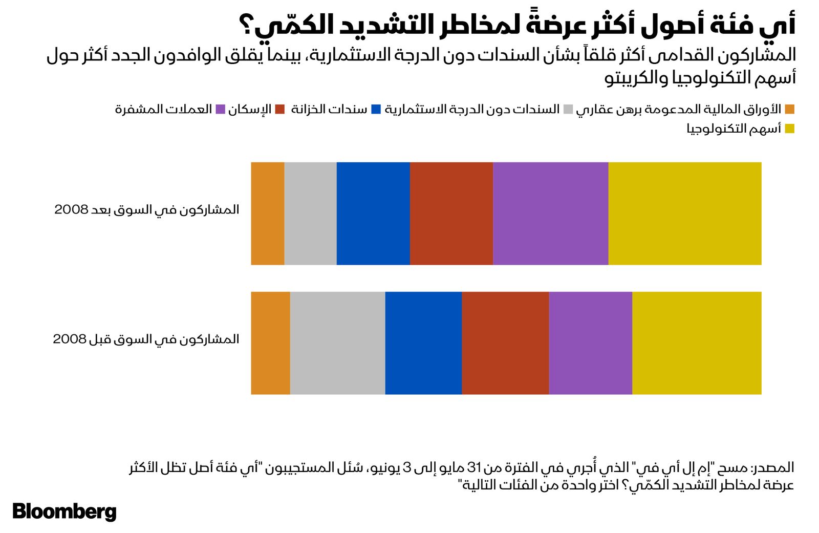 المصدر: بلومبرغ