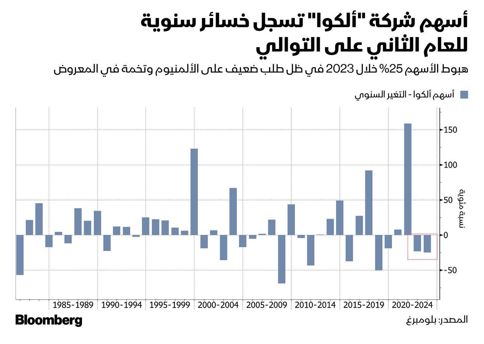 المصدر: بلومبرغ