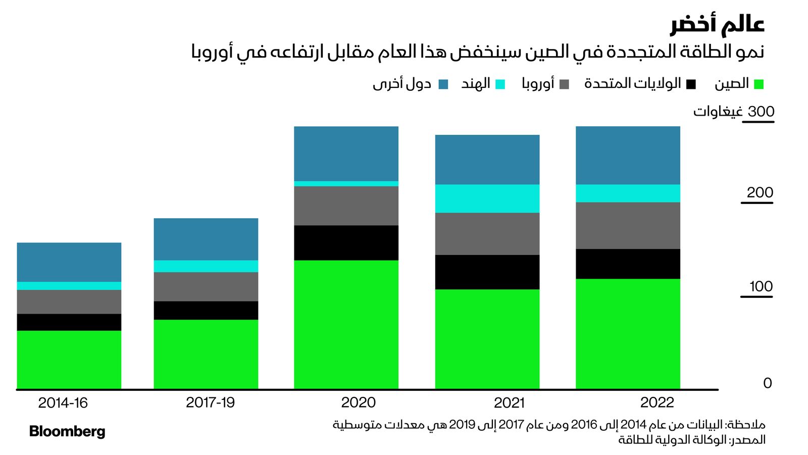 المصدر: بلومبرغ