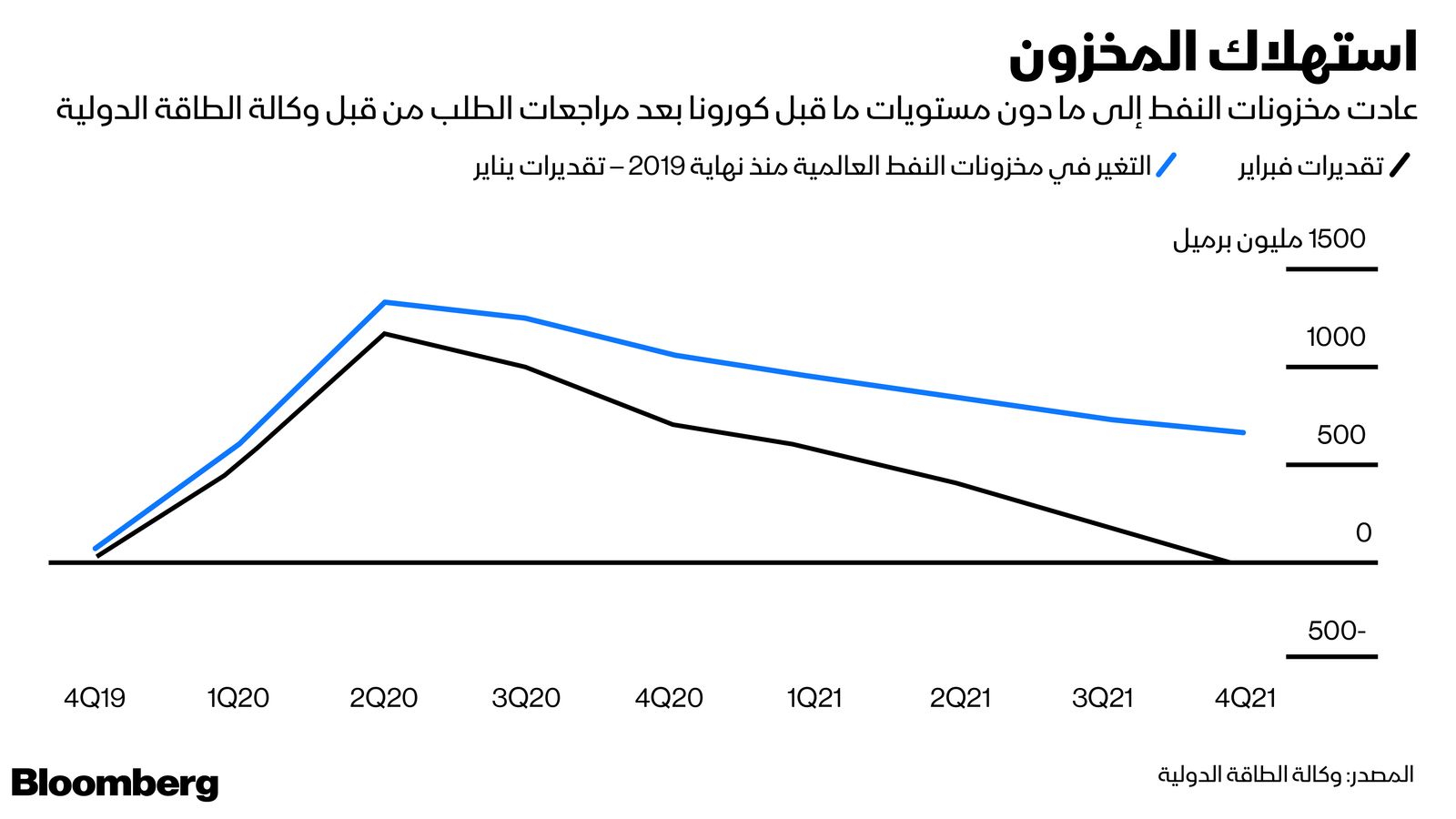 المصدر: بلومبرغ