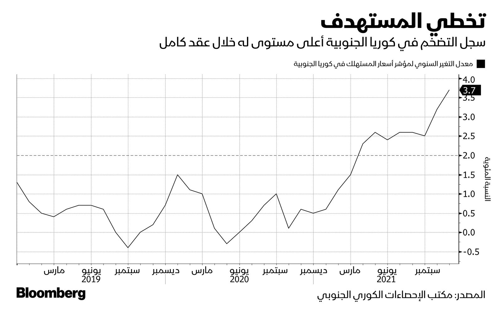 المصدر: بلومبرغ