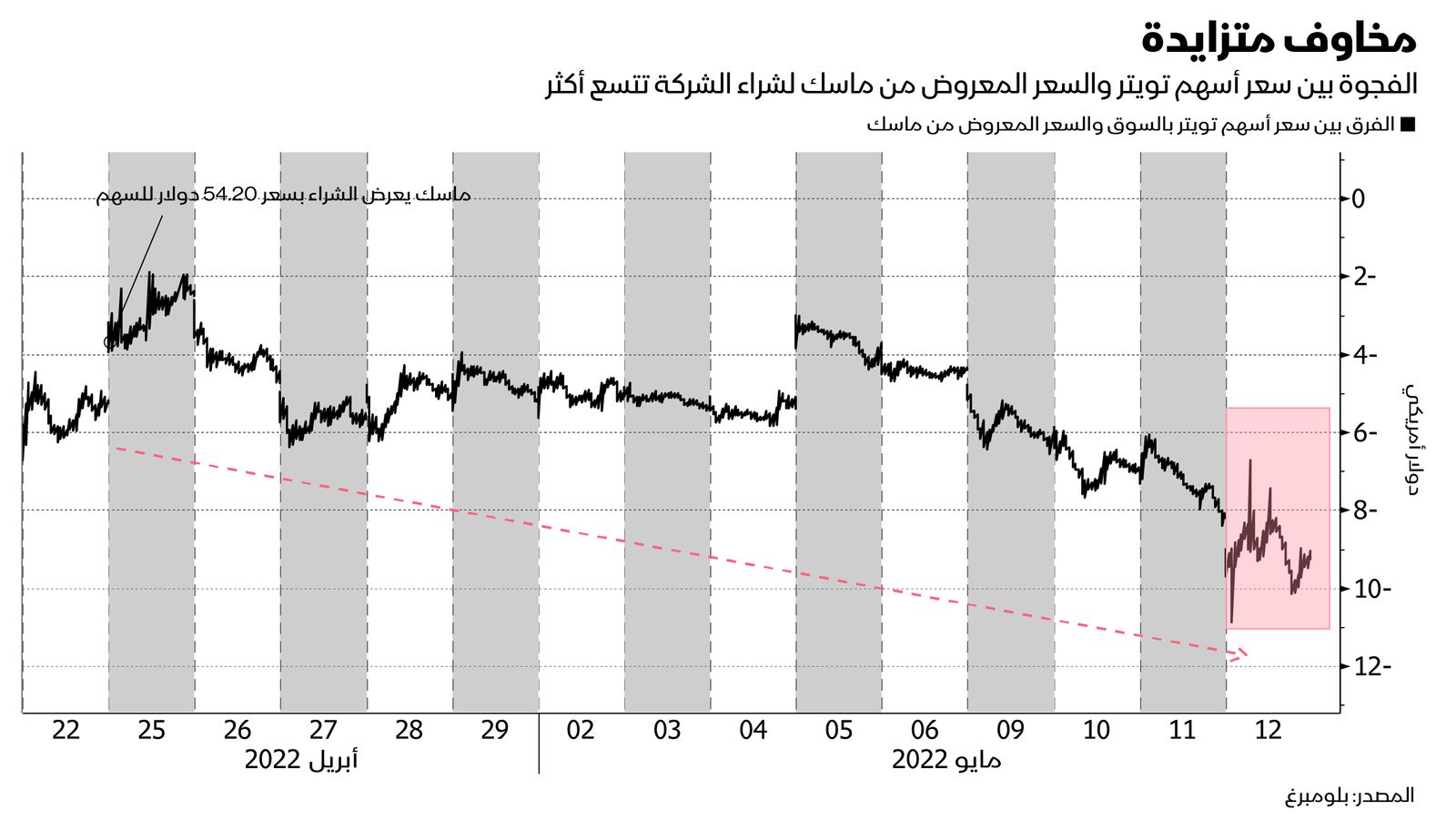 المصدر: بلومبرغ