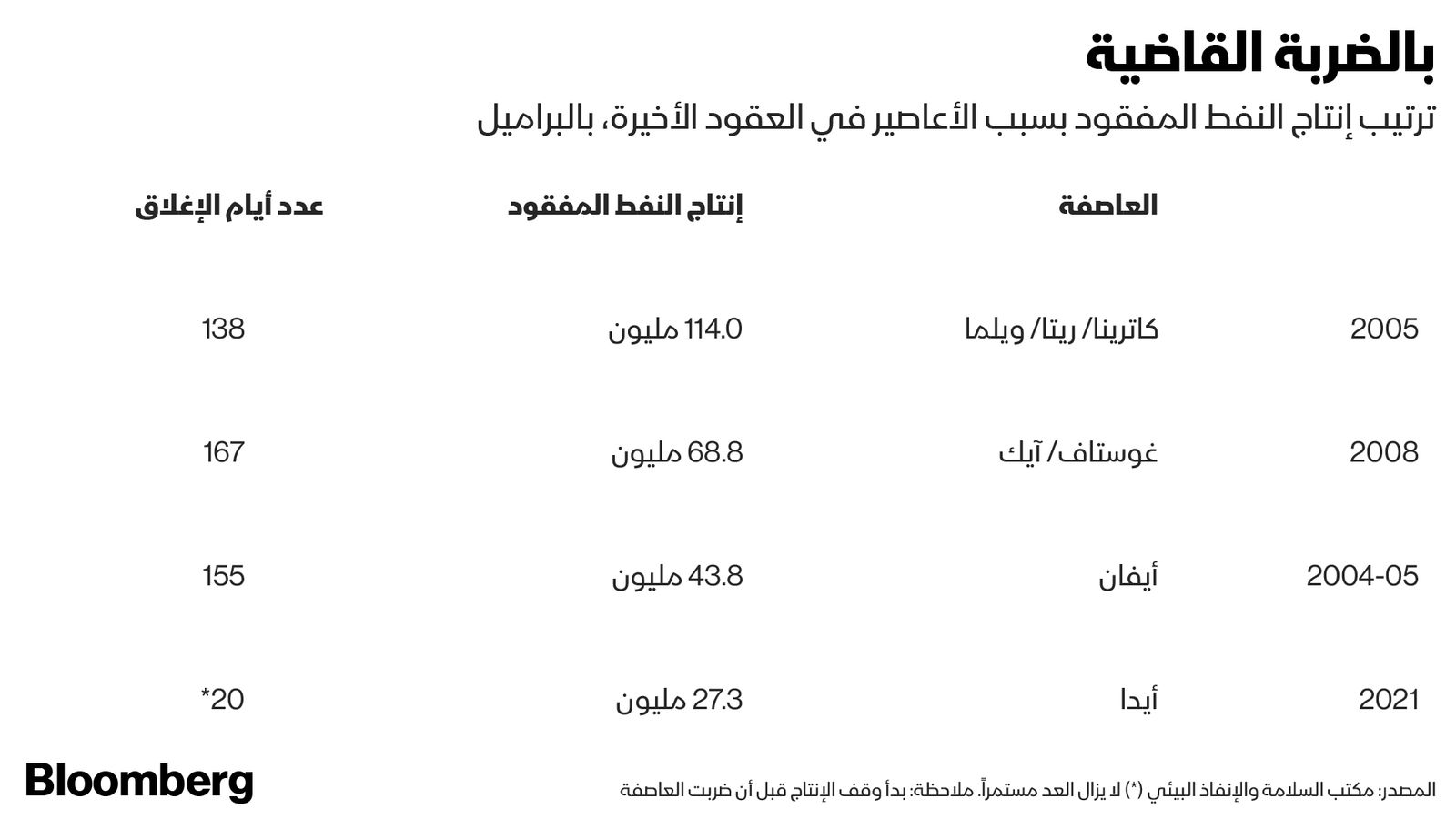 المصدر: بلومبرغ