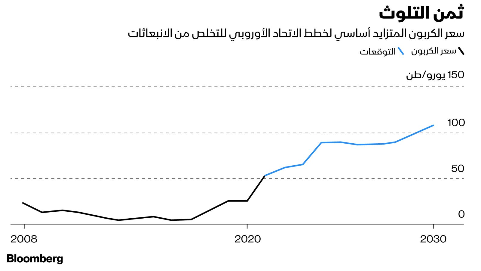 المصدر: بلومبرغ