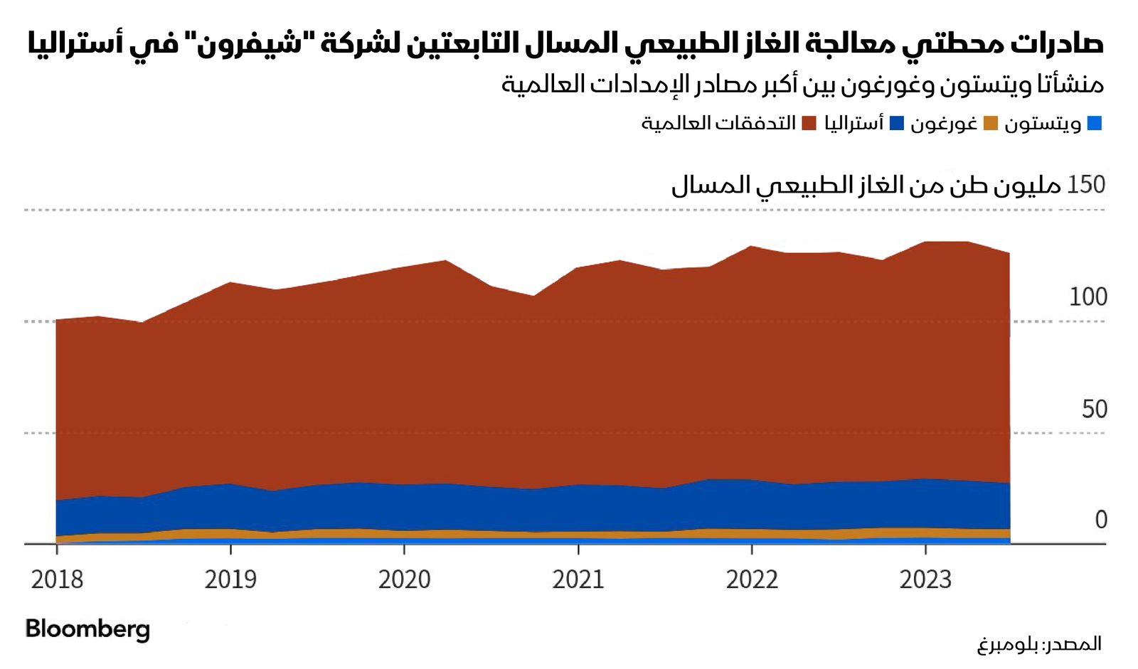 المصدر: بلومبرغ