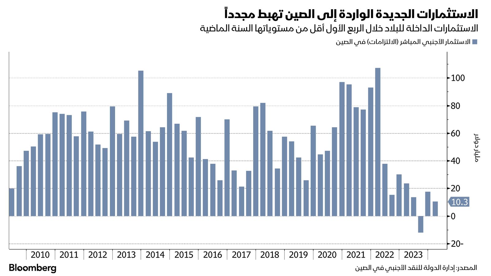 المصدر: بلومبرغ