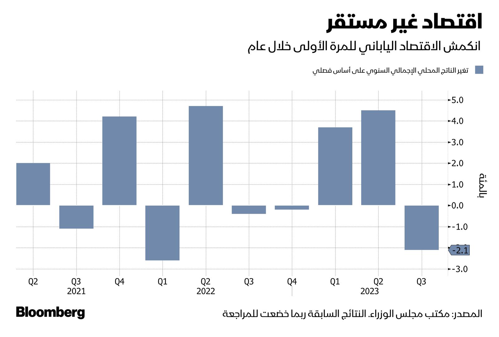 المصدر: بلومبرغ