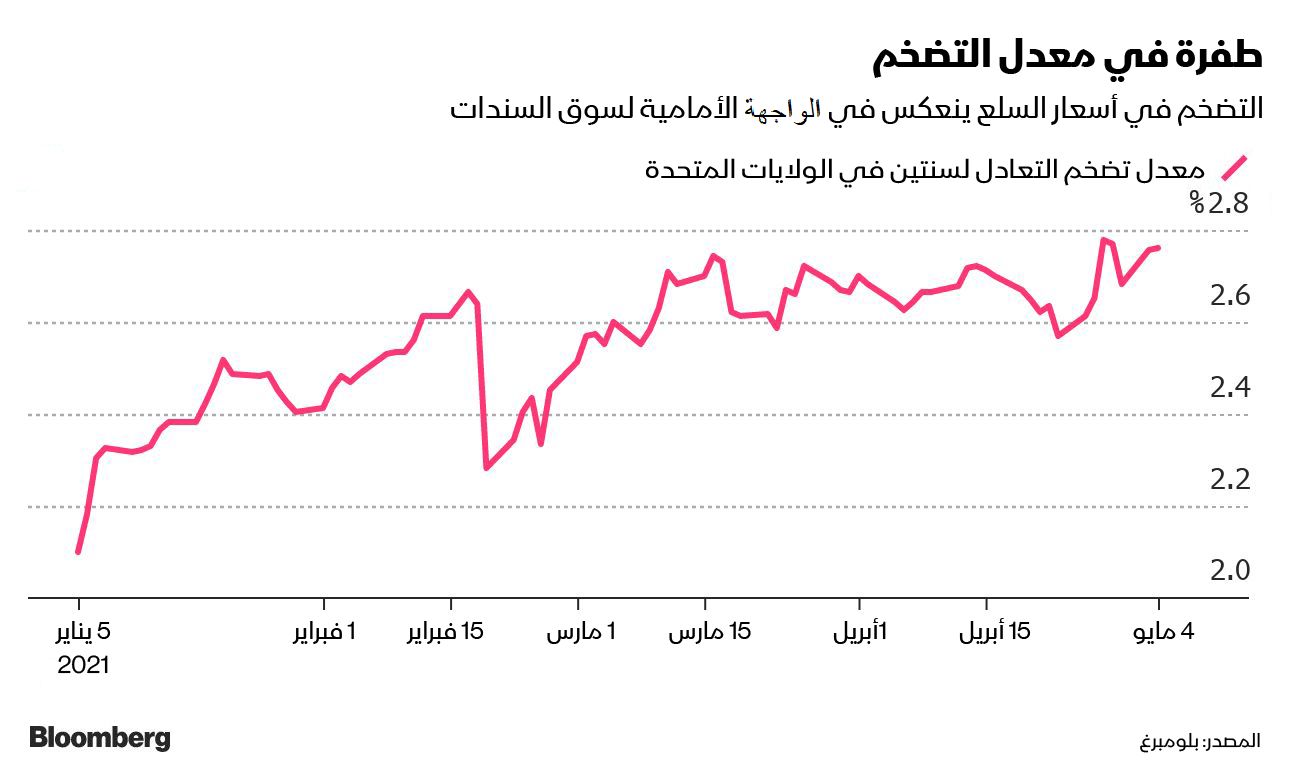 المصدر: بلومبرغ 