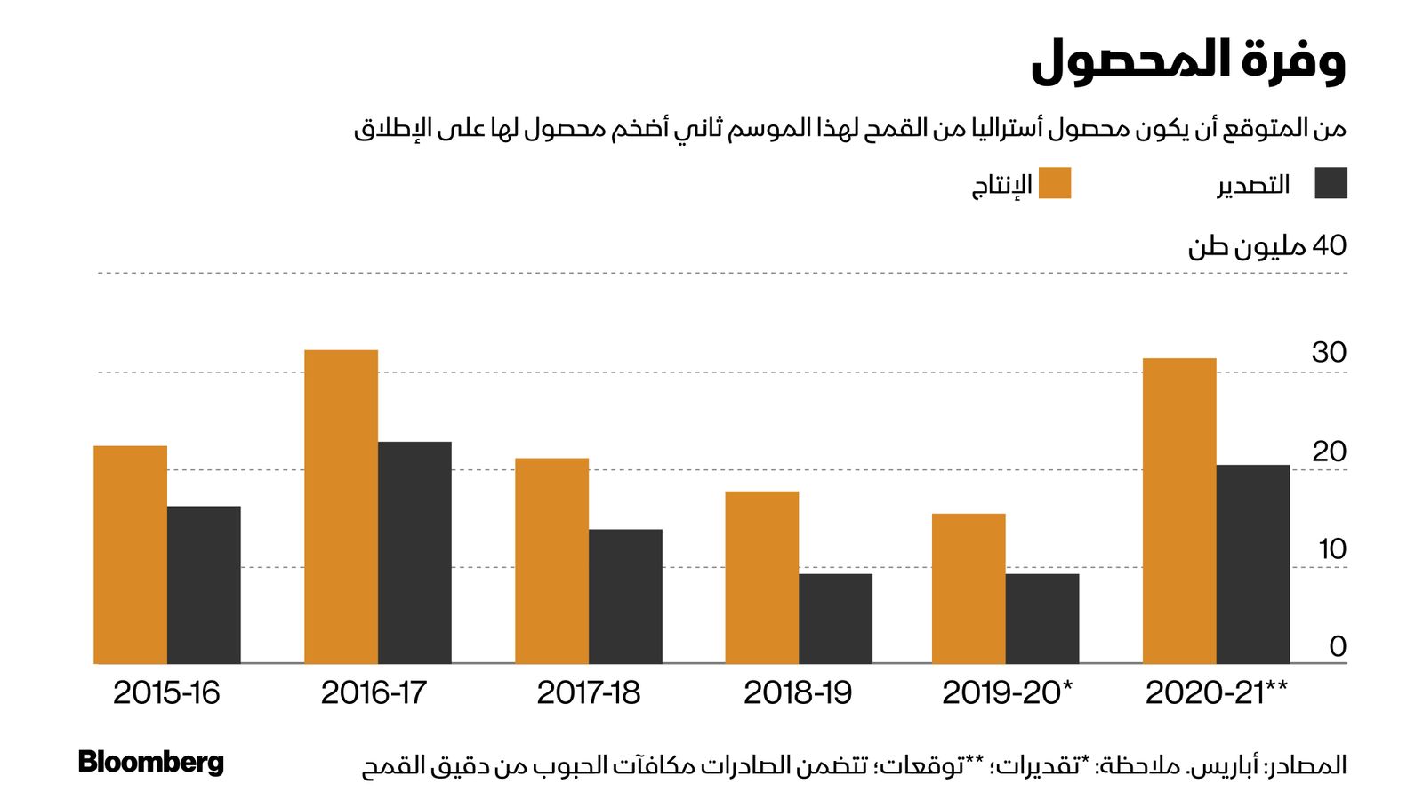 المصادر: أباريس. ملاحظة: *تقديرات؛ **توقعات؛ تتضمن الصادرات مكافآت الحبوب من دقيق القمح