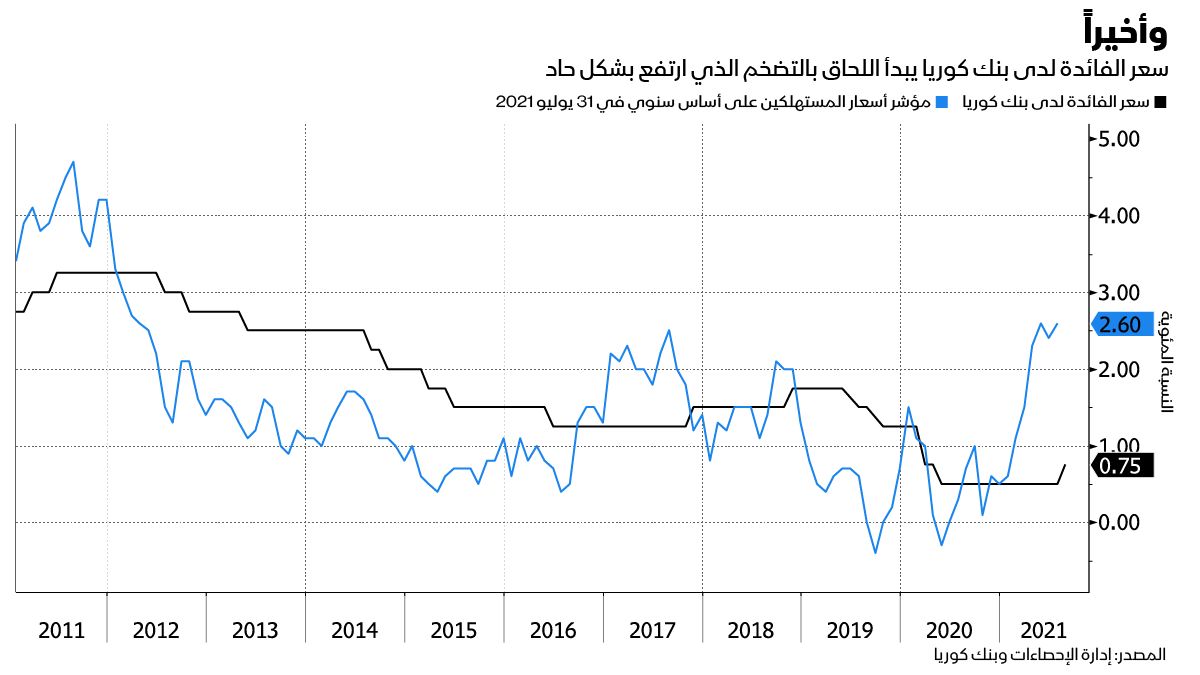 المصدر: بلومبرغ