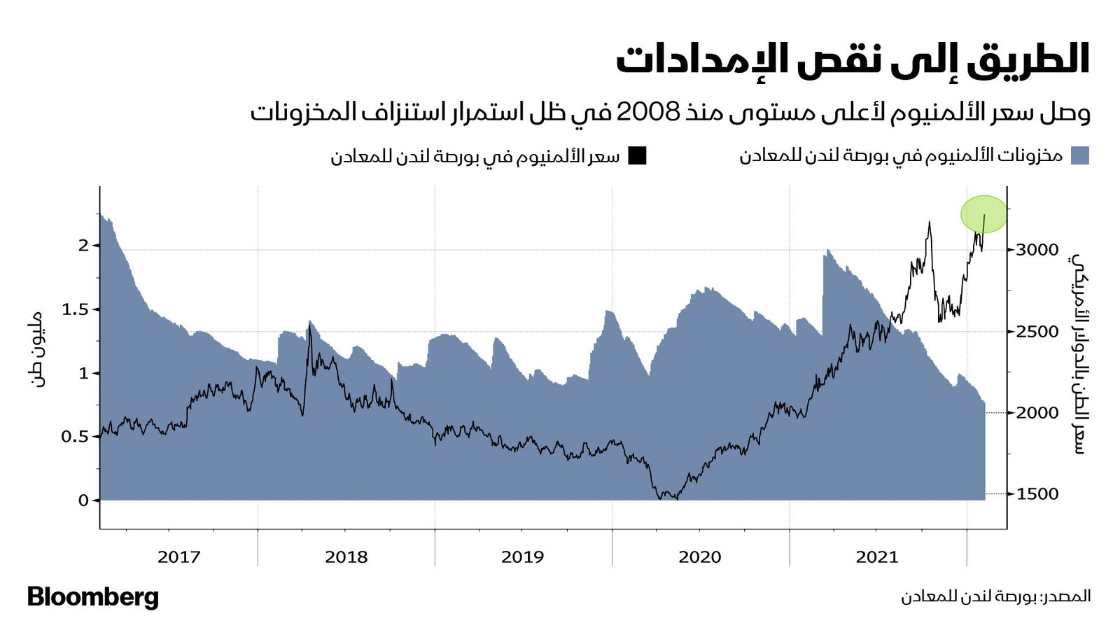 المصدر: بلومبرغ