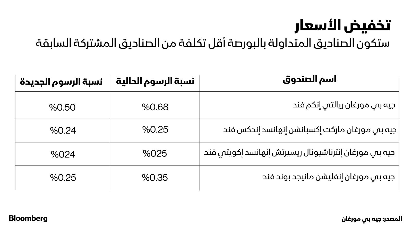 المصدر: بلومبرغ